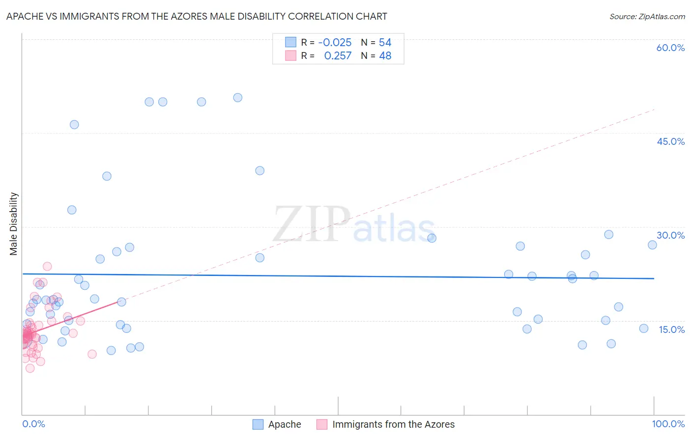 Apache vs Immigrants from the Azores Male Disability
