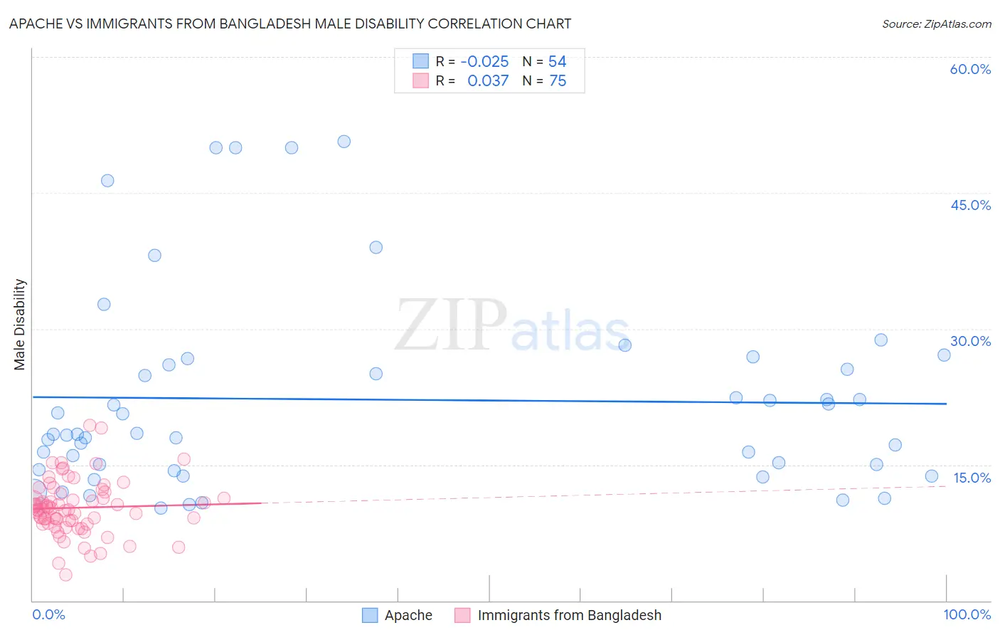 Apache vs Immigrants from Bangladesh Male Disability