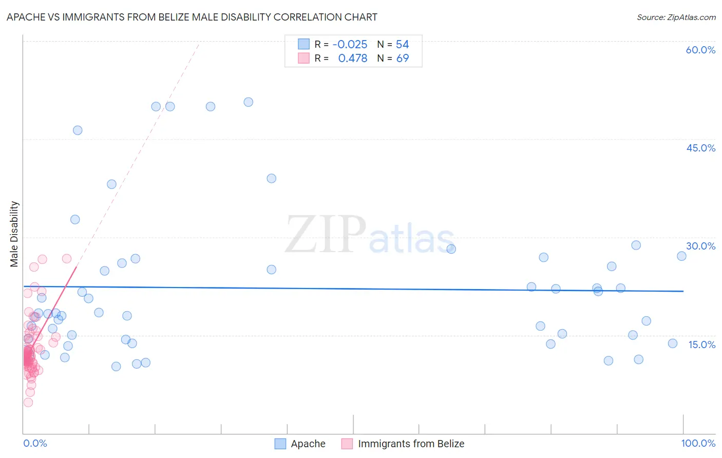 Apache vs Immigrants from Belize Male Disability