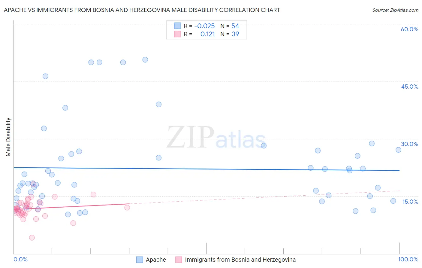 Apache vs Immigrants from Bosnia and Herzegovina Male Disability