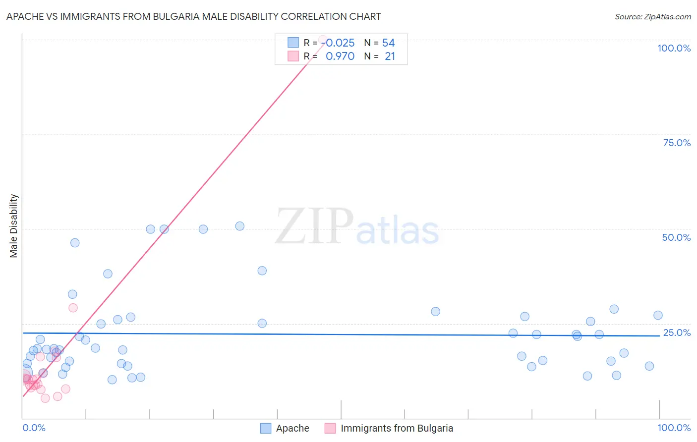 Apache vs Immigrants from Bulgaria Male Disability