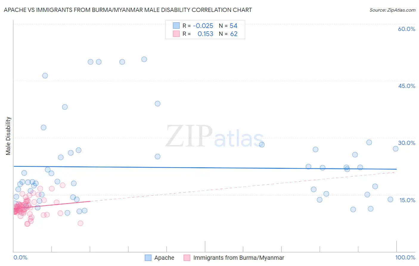 Apache vs Immigrants from Burma/Myanmar Male Disability