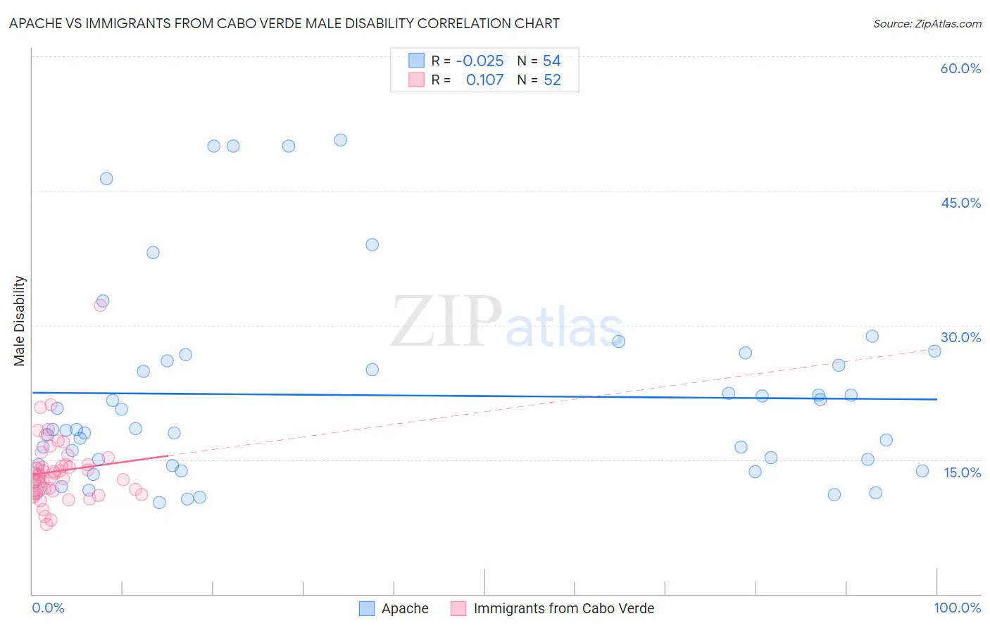 Apache vs Immigrants from Cabo Verde Male Disability
