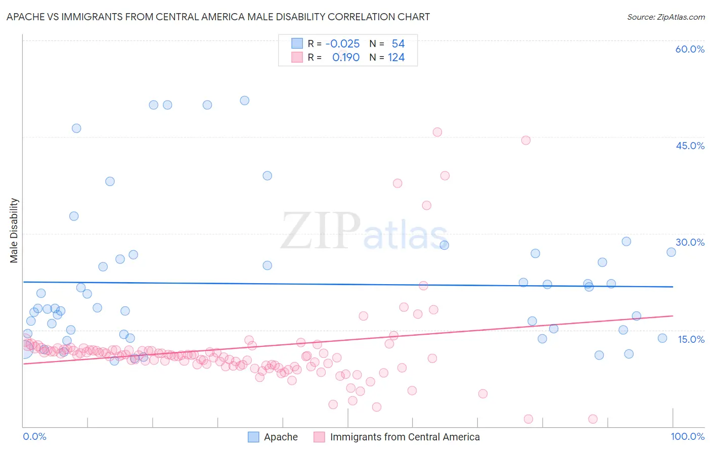 Apache vs Immigrants from Central America Male Disability