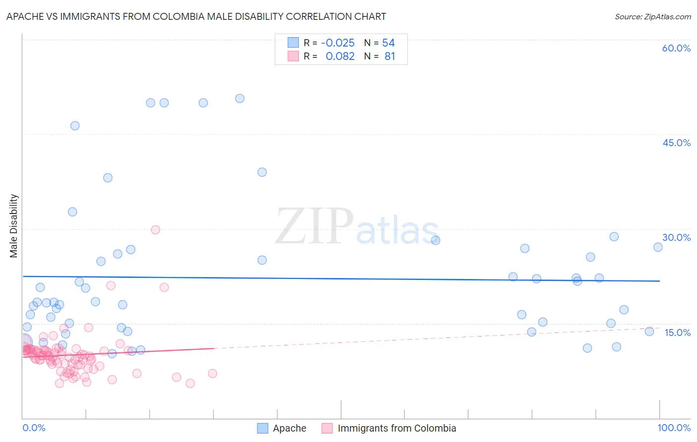 Apache vs Immigrants from Colombia Male Disability