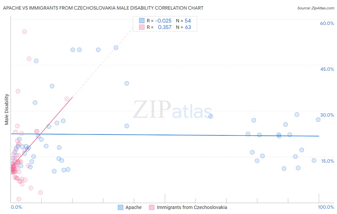 Apache vs Immigrants from Czechoslovakia Male Disability