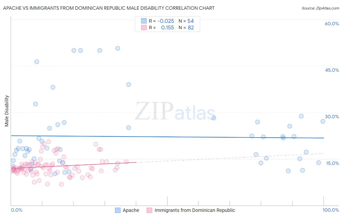 Apache vs Immigrants from Dominican Republic Male Disability