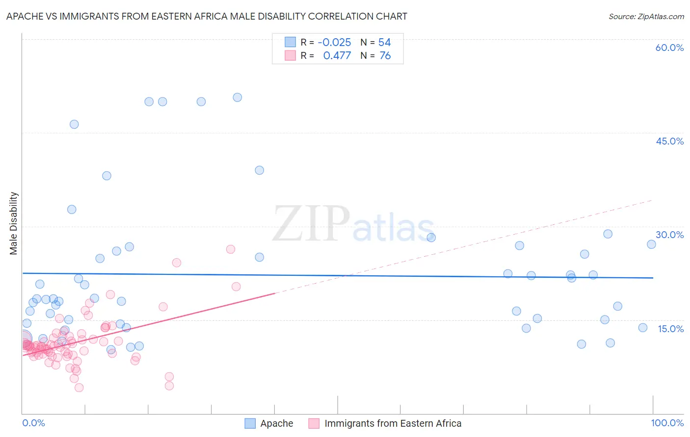 Apache vs Immigrants from Eastern Africa Male Disability