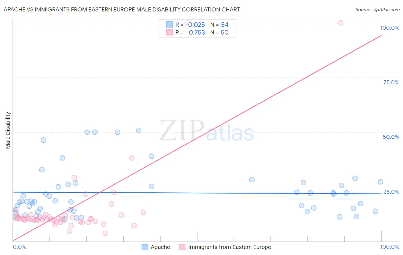 Apache vs Immigrants from Eastern Europe Male Disability