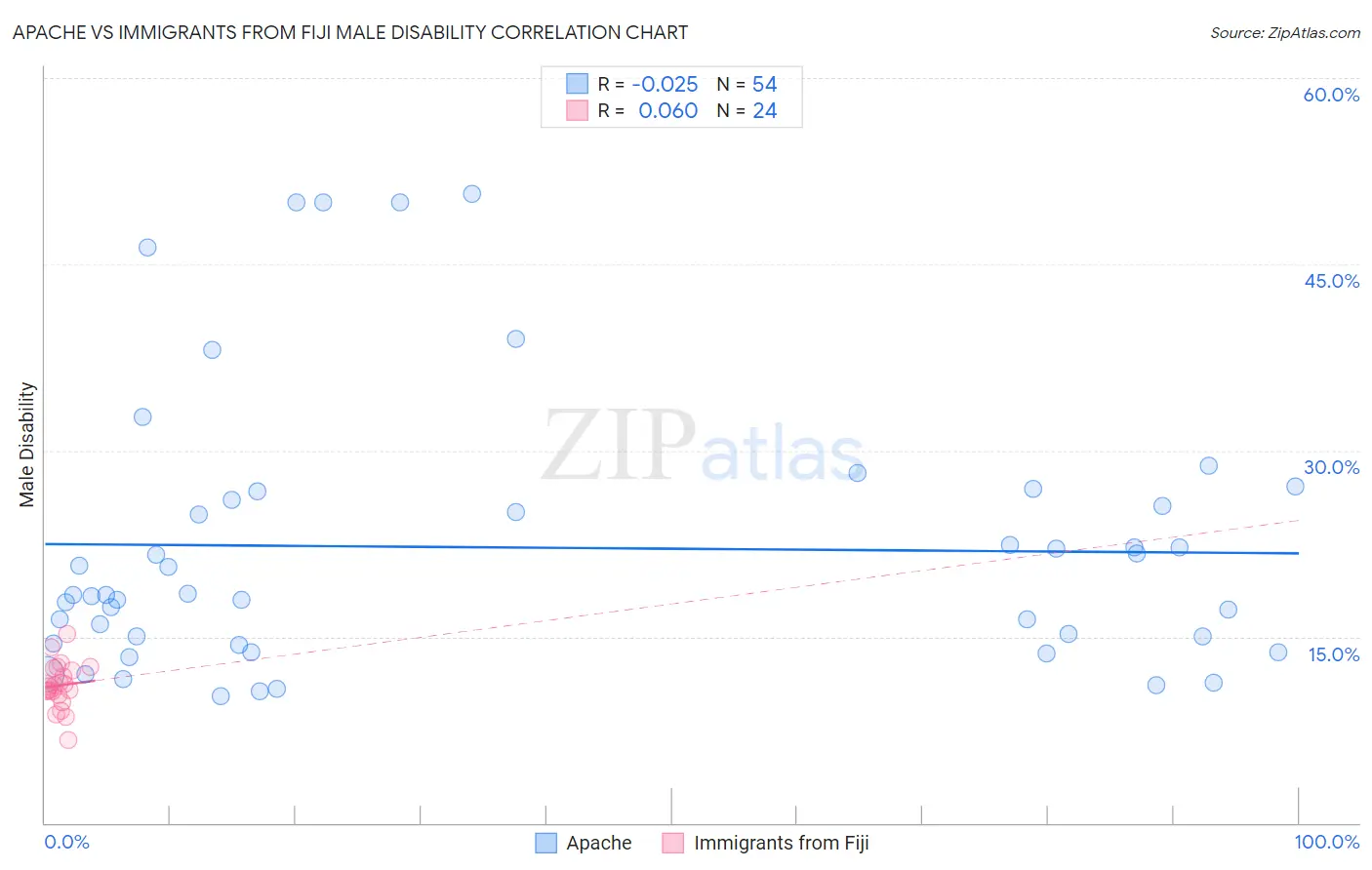 Apache vs Immigrants from Fiji Male Disability