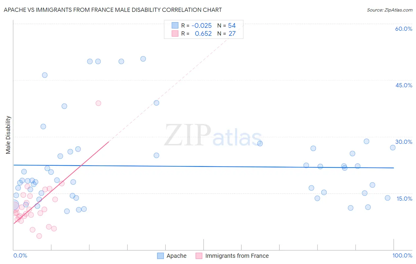 Apache vs Immigrants from France Male Disability