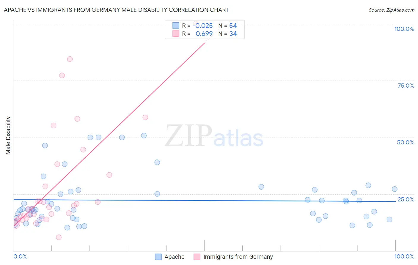 Apache vs Immigrants from Germany Male Disability