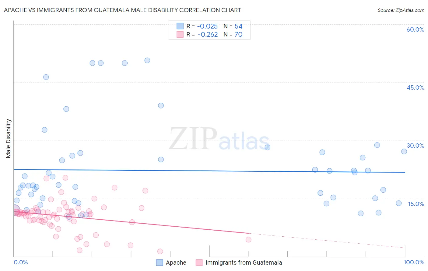 Apache vs Immigrants from Guatemala Male Disability