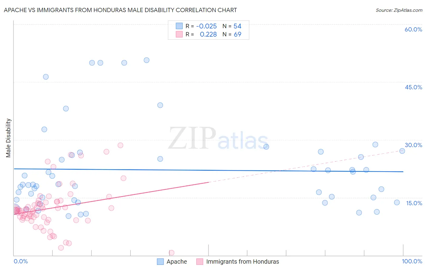 Apache vs Immigrants from Honduras Male Disability