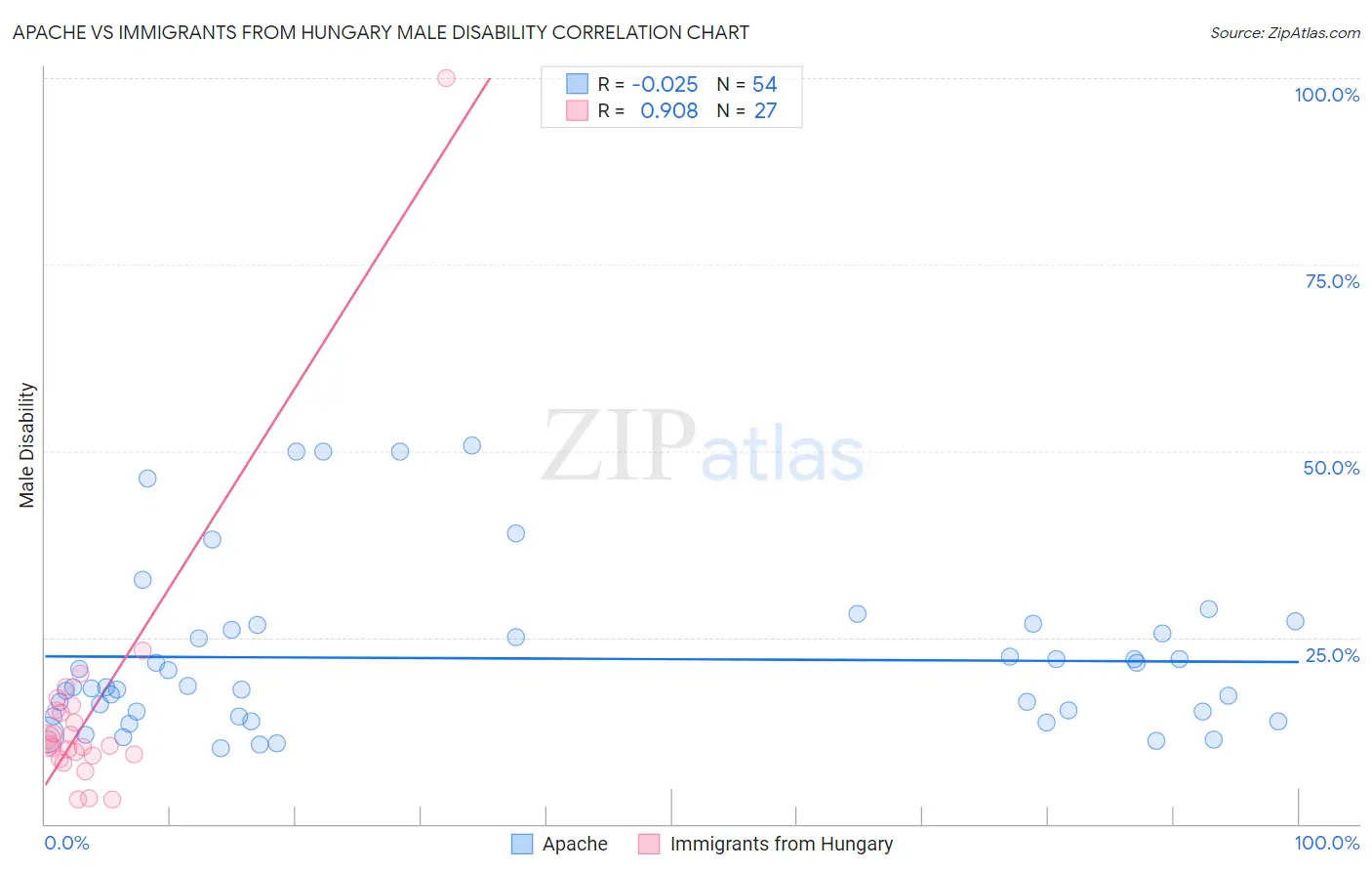 Apache vs Immigrants from Hungary Male Disability