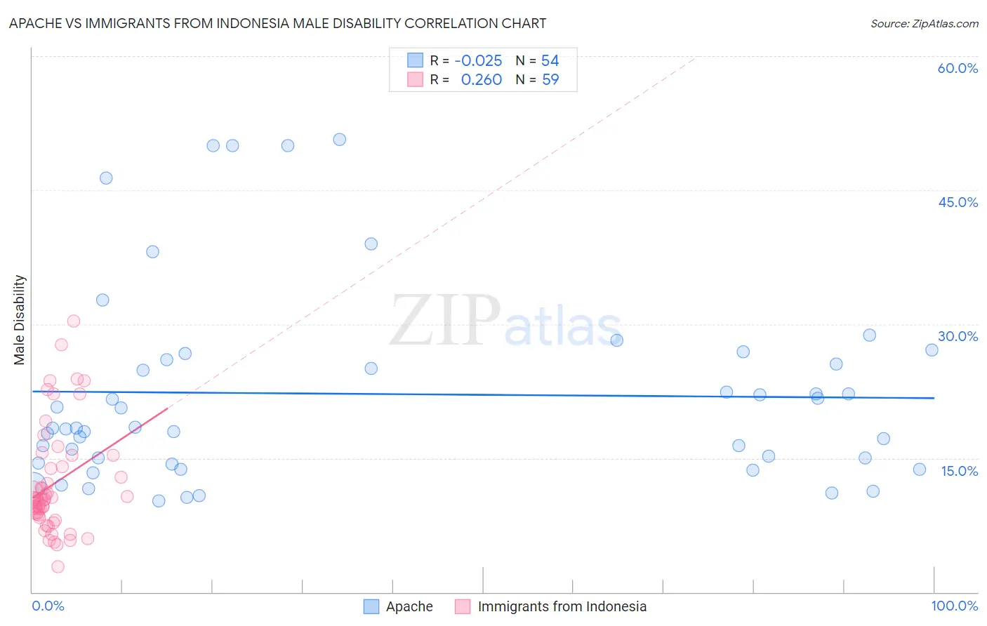 Apache vs Immigrants from Indonesia Male Disability