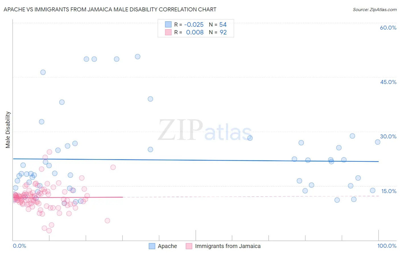 Apache vs Immigrants from Jamaica Male Disability