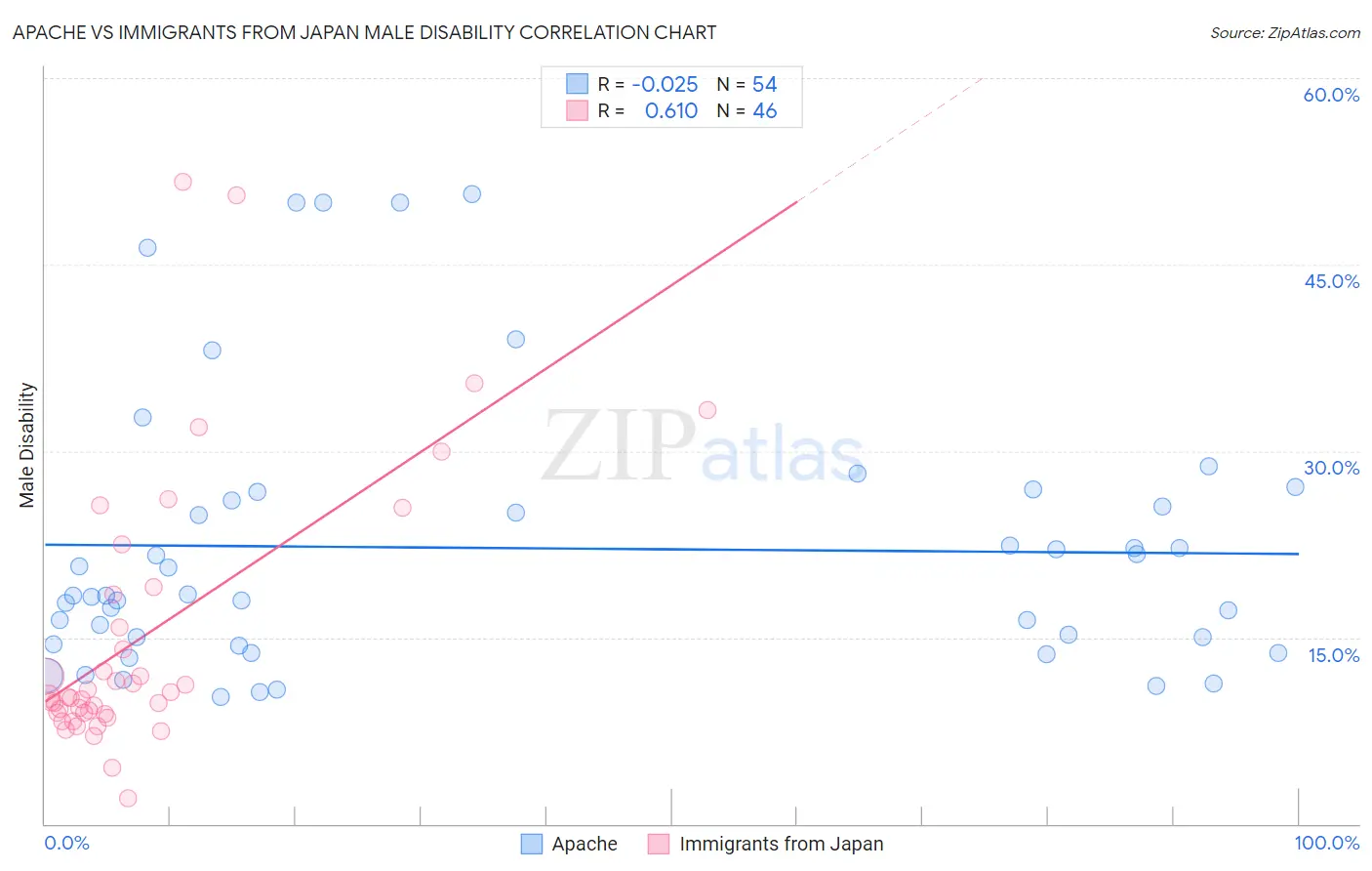 Apache vs Immigrants from Japan Male Disability