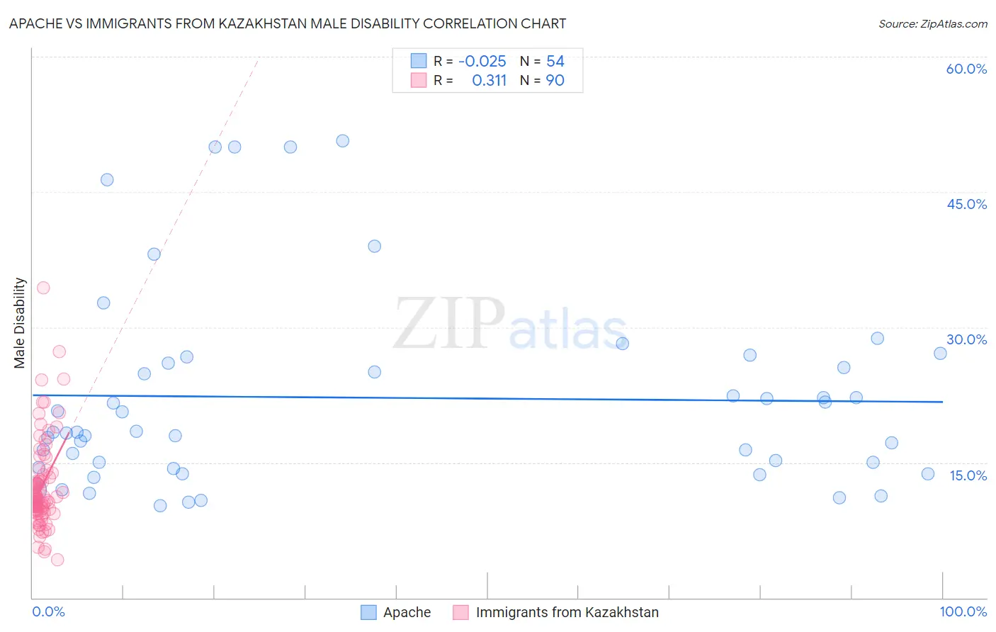 Apache vs Immigrants from Kazakhstan Male Disability