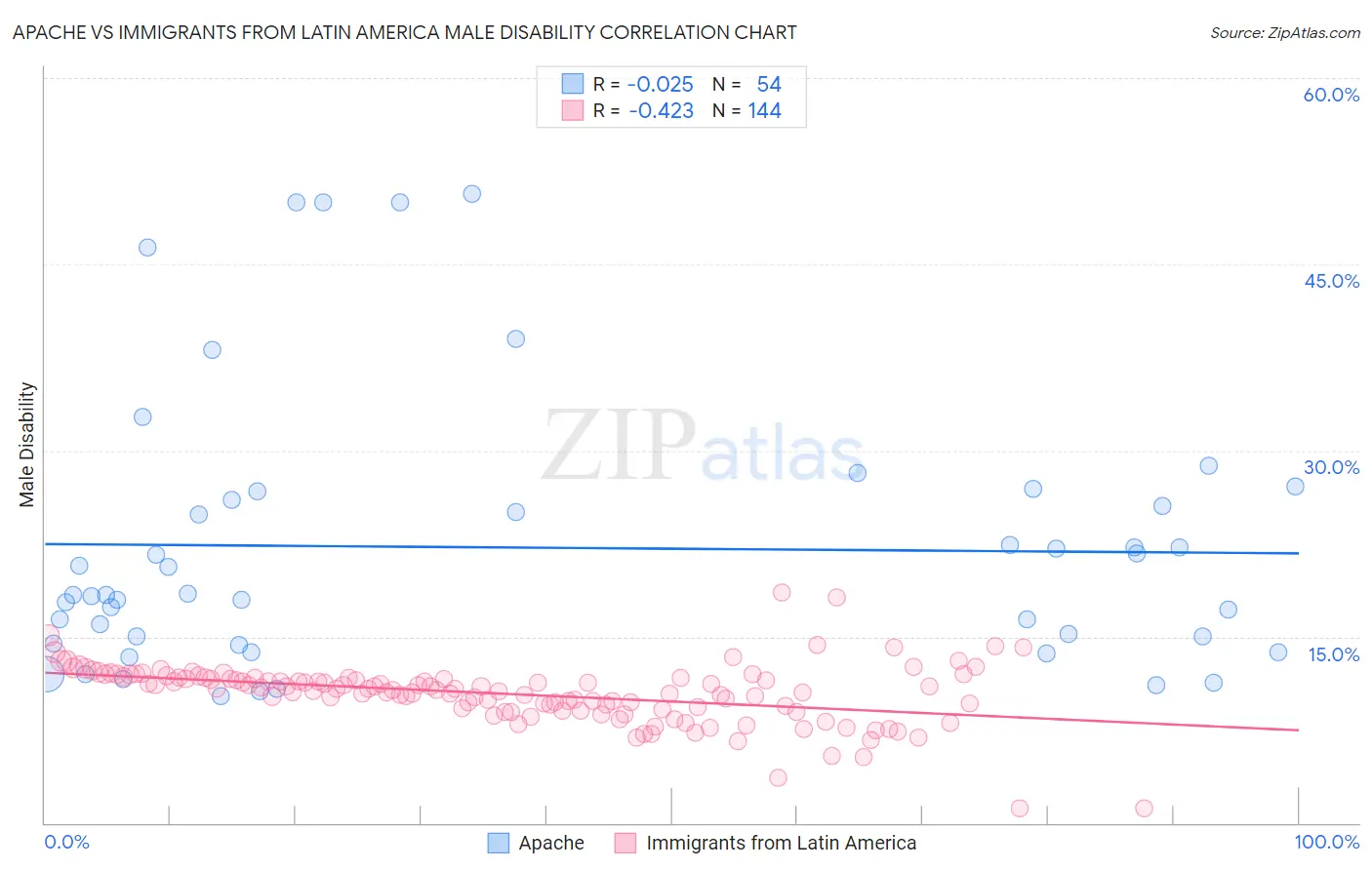 Apache vs Immigrants from Latin America Male Disability