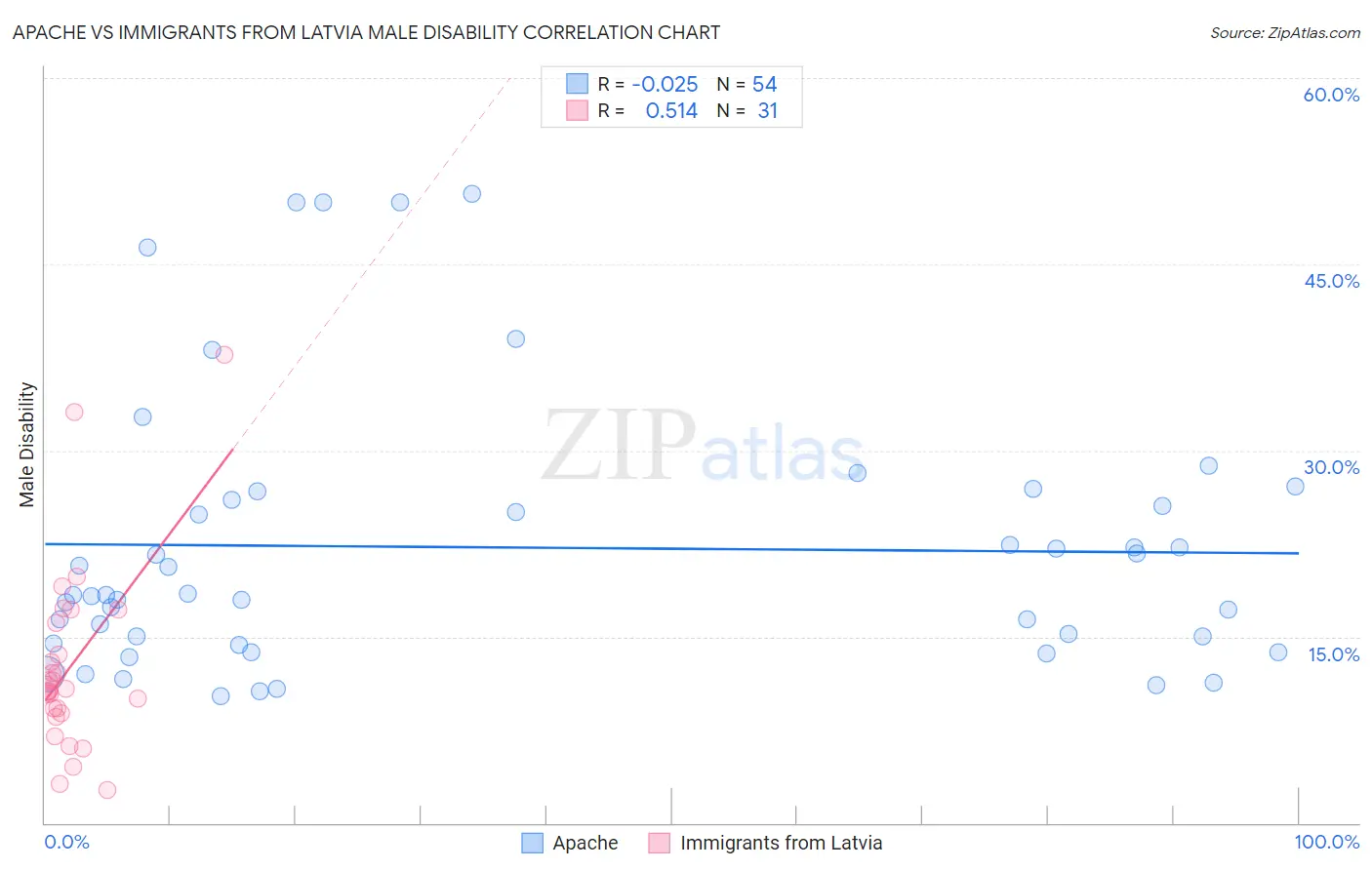 Apache vs Immigrants from Latvia Male Disability