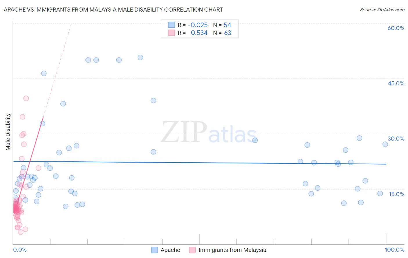 Apache vs Immigrants from Malaysia Male Disability