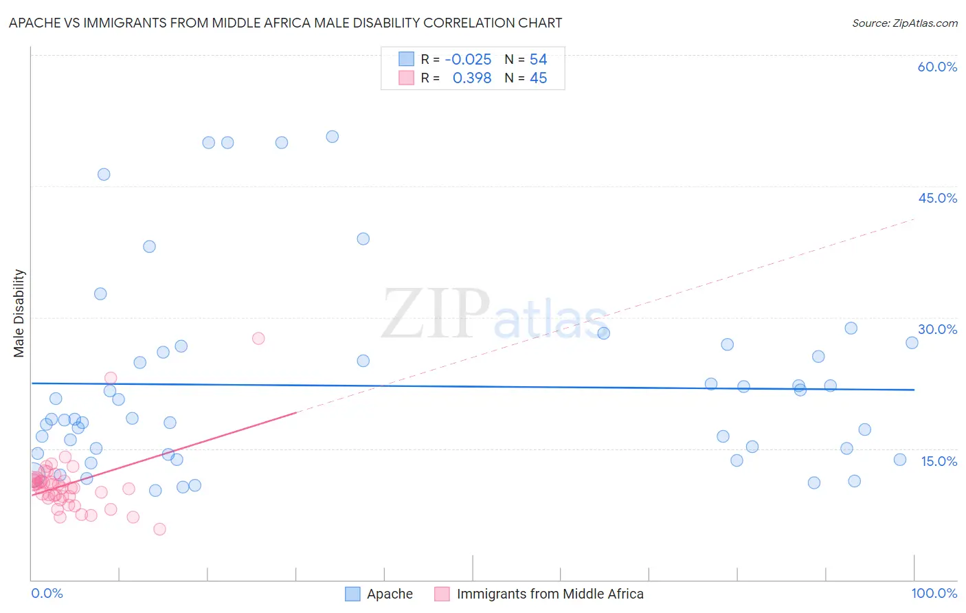 Apache vs Immigrants from Middle Africa Male Disability