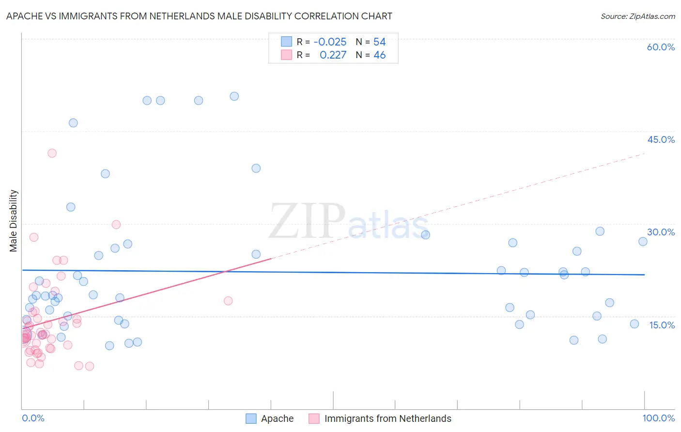 Apache vs Immigrants from Netherlands Male Disability