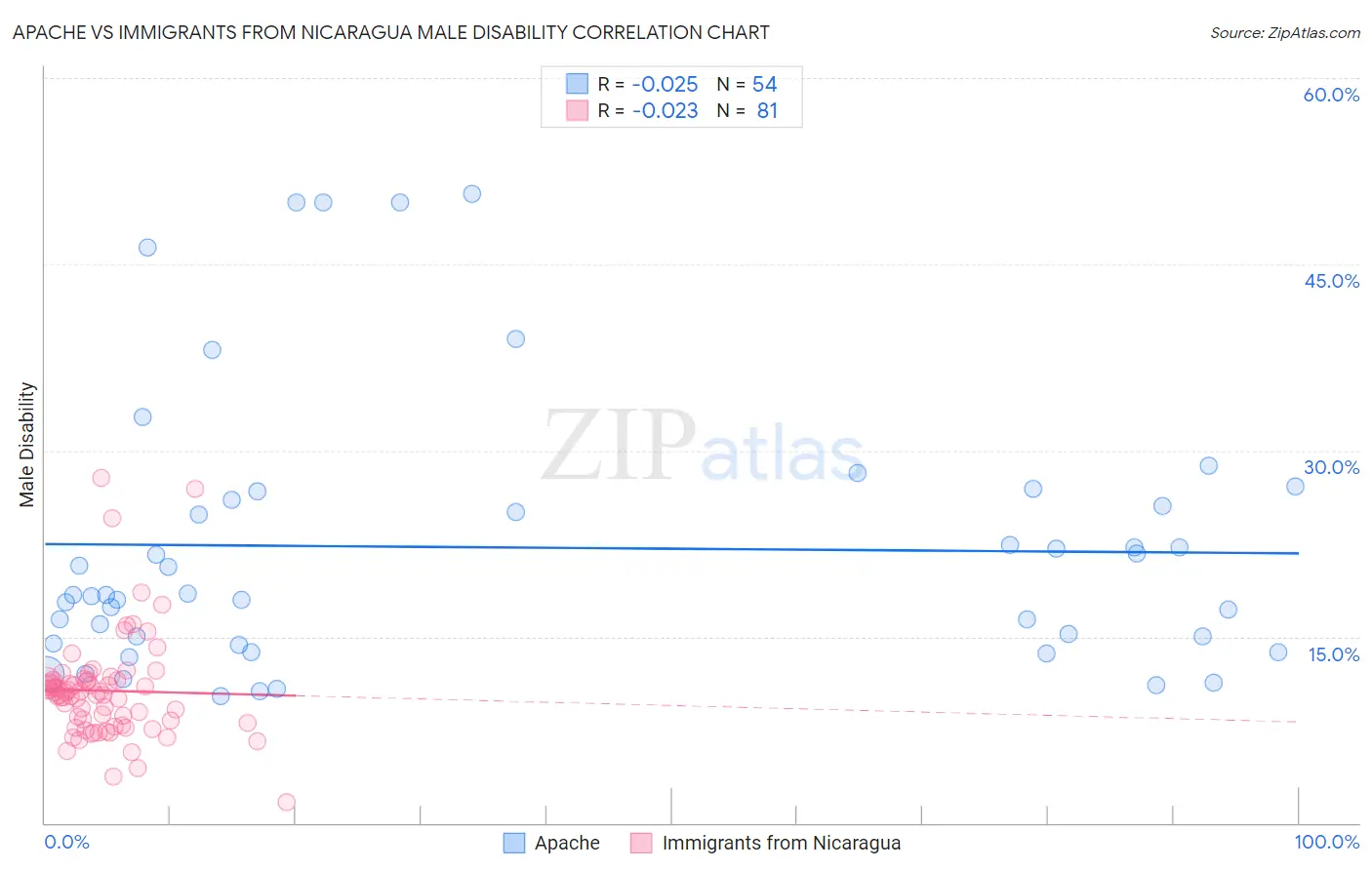 Apache vs Immigrants from Nicaragua Male Disability