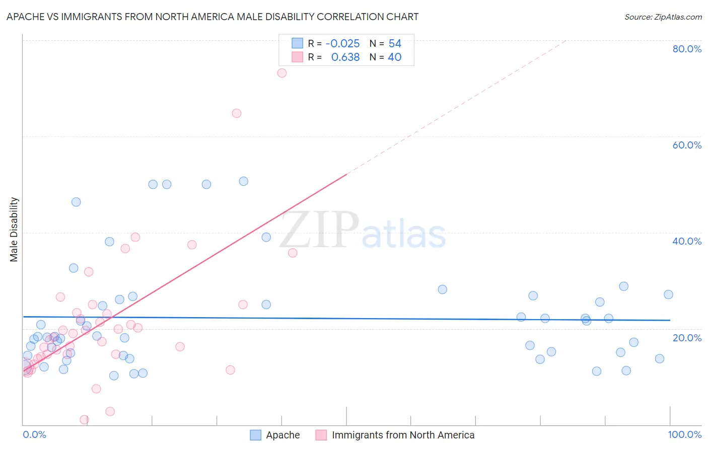 Apache vs Immigrants from North America Male Disability