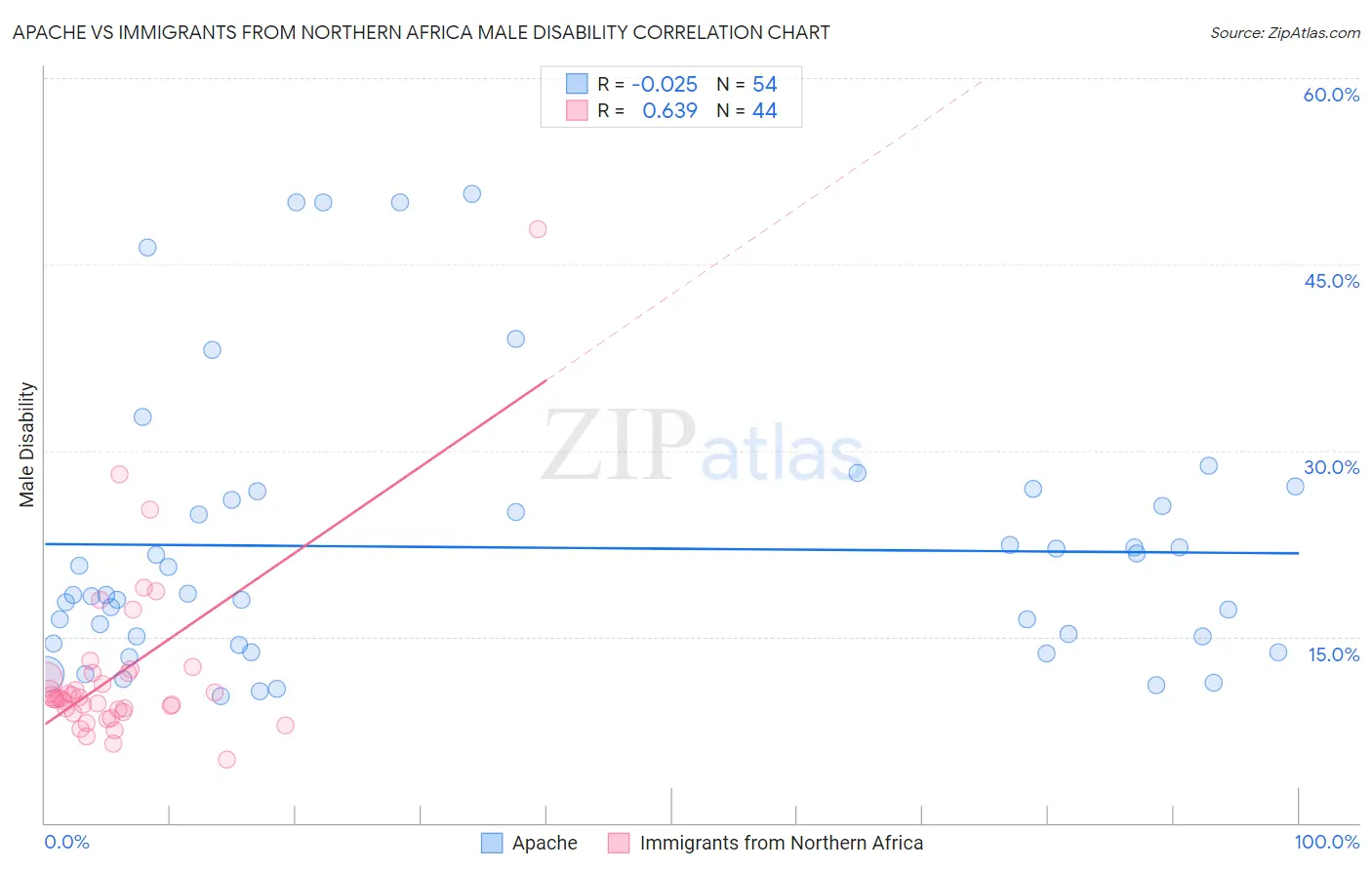 Apache vs Immigrants from Northern Africa Male Disability