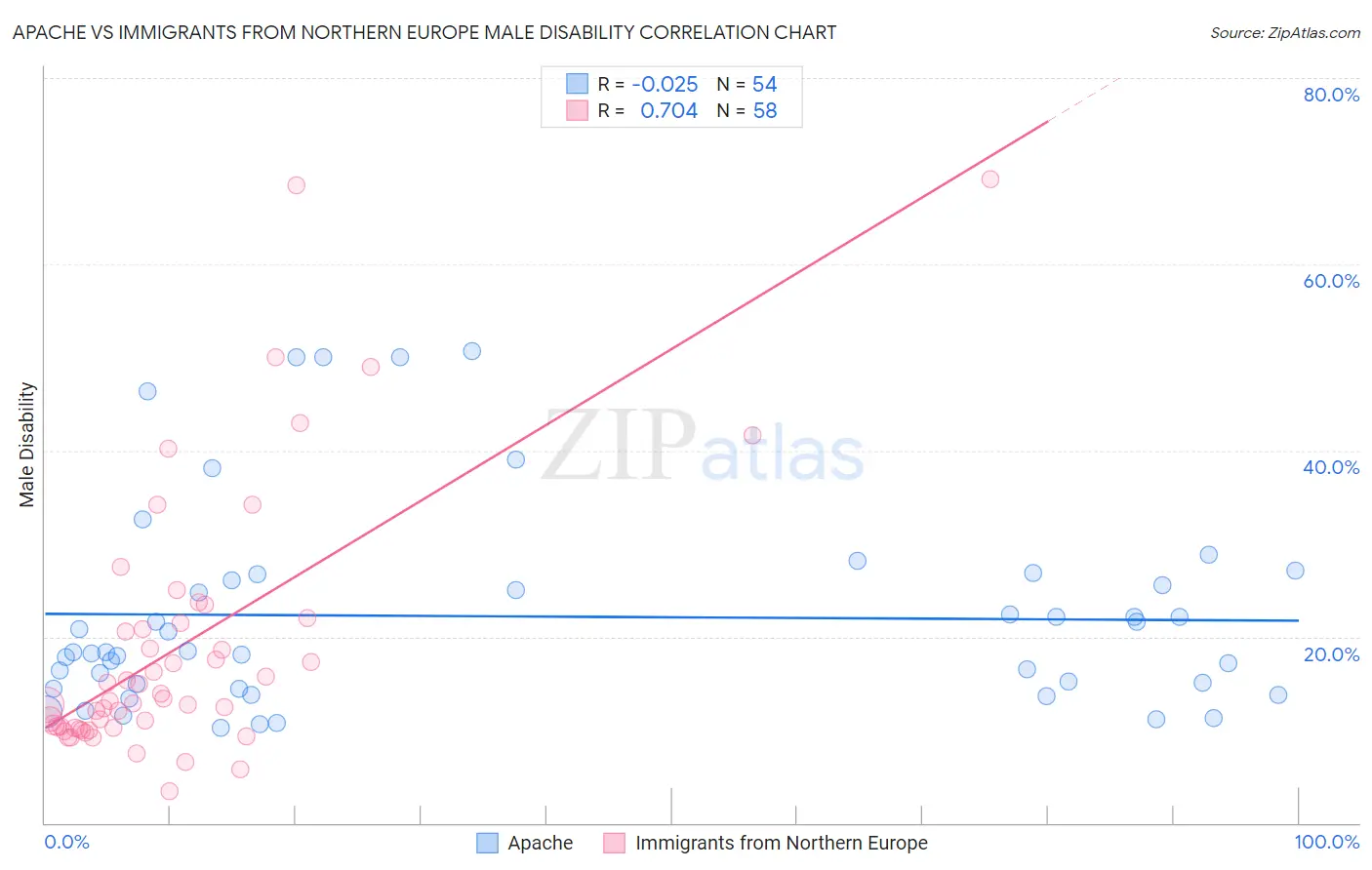 Apache vs Immigrants from Northern Europe Male Disability
