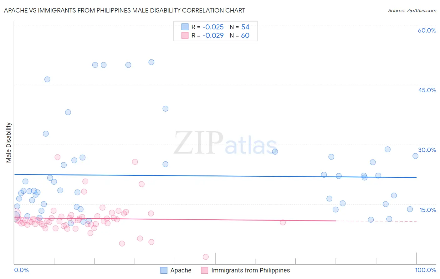 Apache vs Immigrants from Philippines Male Disability