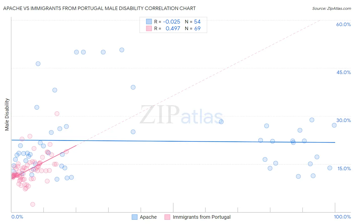 Apache vs Immigrants from Portugal Male Disability