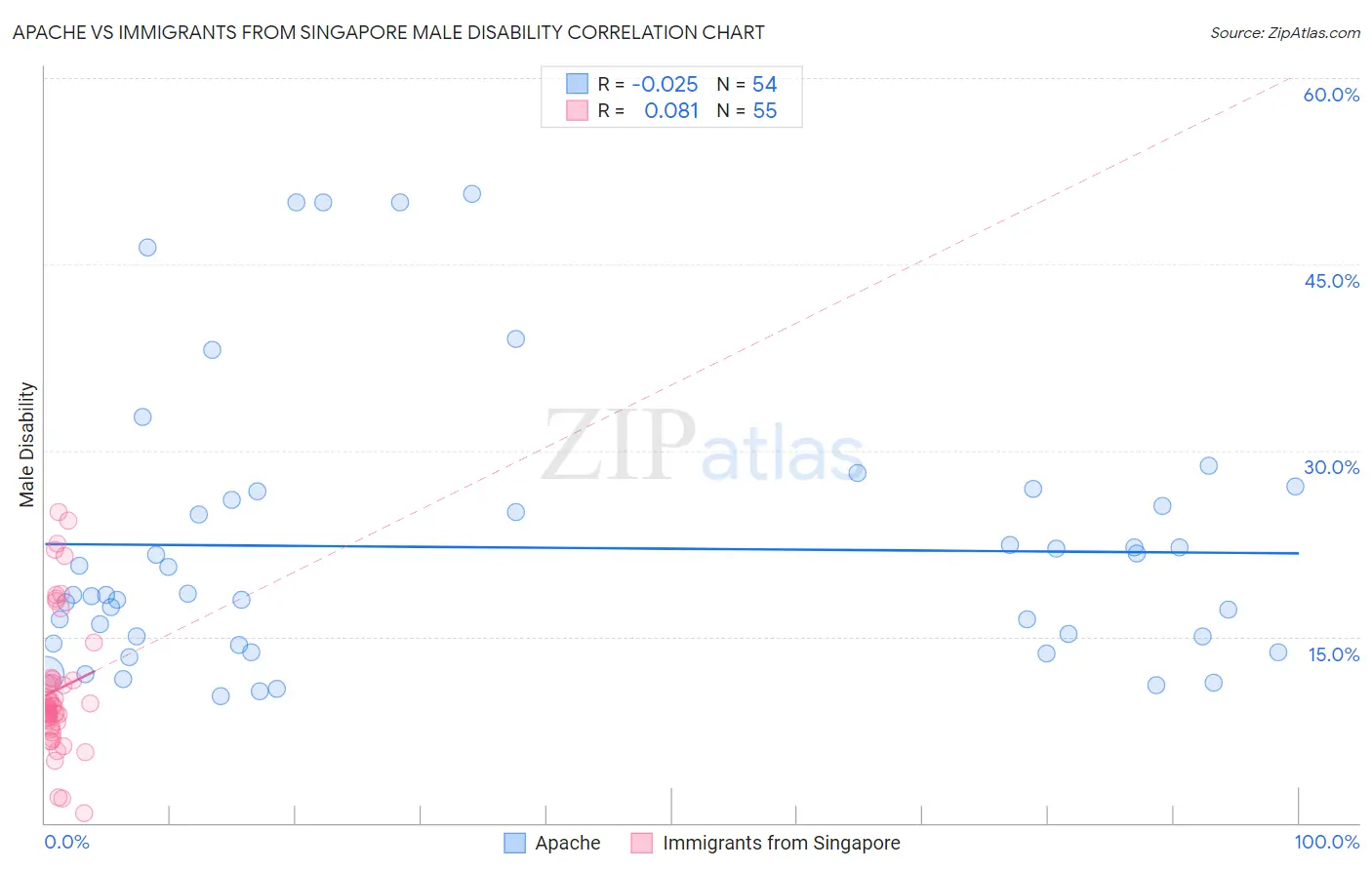 Apache vs Immigrants from Singapore Male Disability