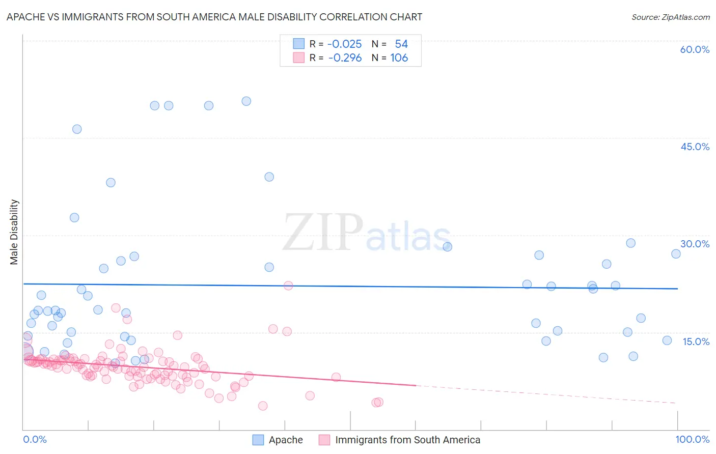 Apache vs Immigrants from South America Male Disability