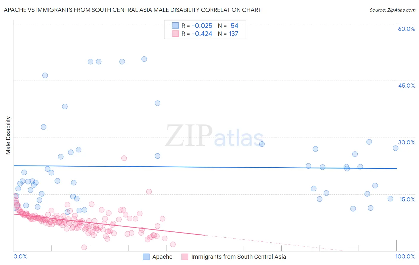 Apache vs Immigrants from South Central Asia Male Disability