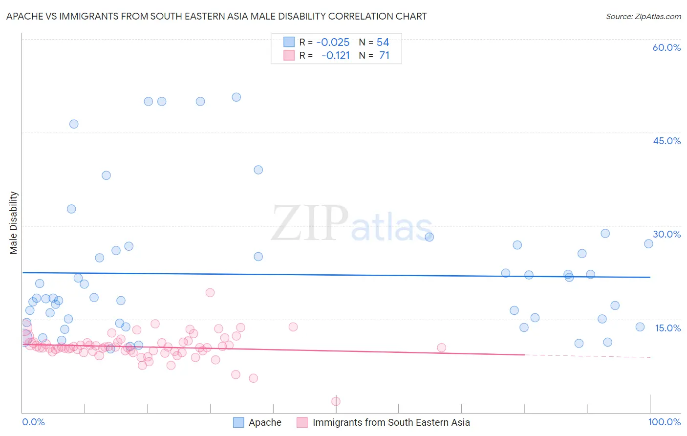 Apache vs Immigrants from South Eastern Asia Male Disability