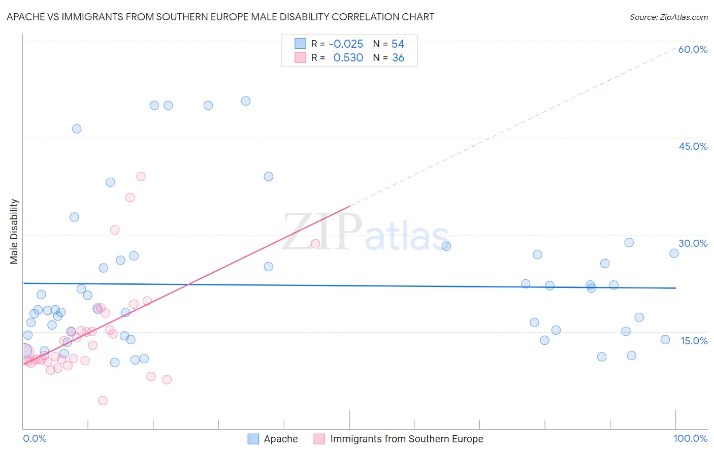 Apache vs Immigrants from Southern Europe Male Disability