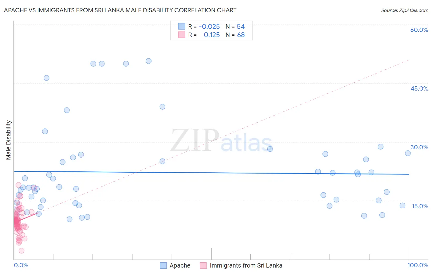 Apache vs Immigrants from Sri Lanka Male Disability
