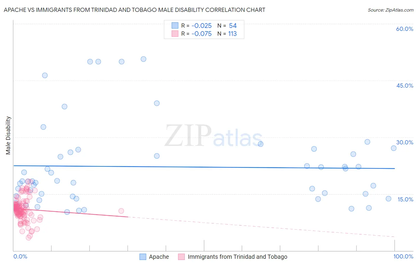 Apache vs Immigrants from Trinidad and Tobago Male Disability