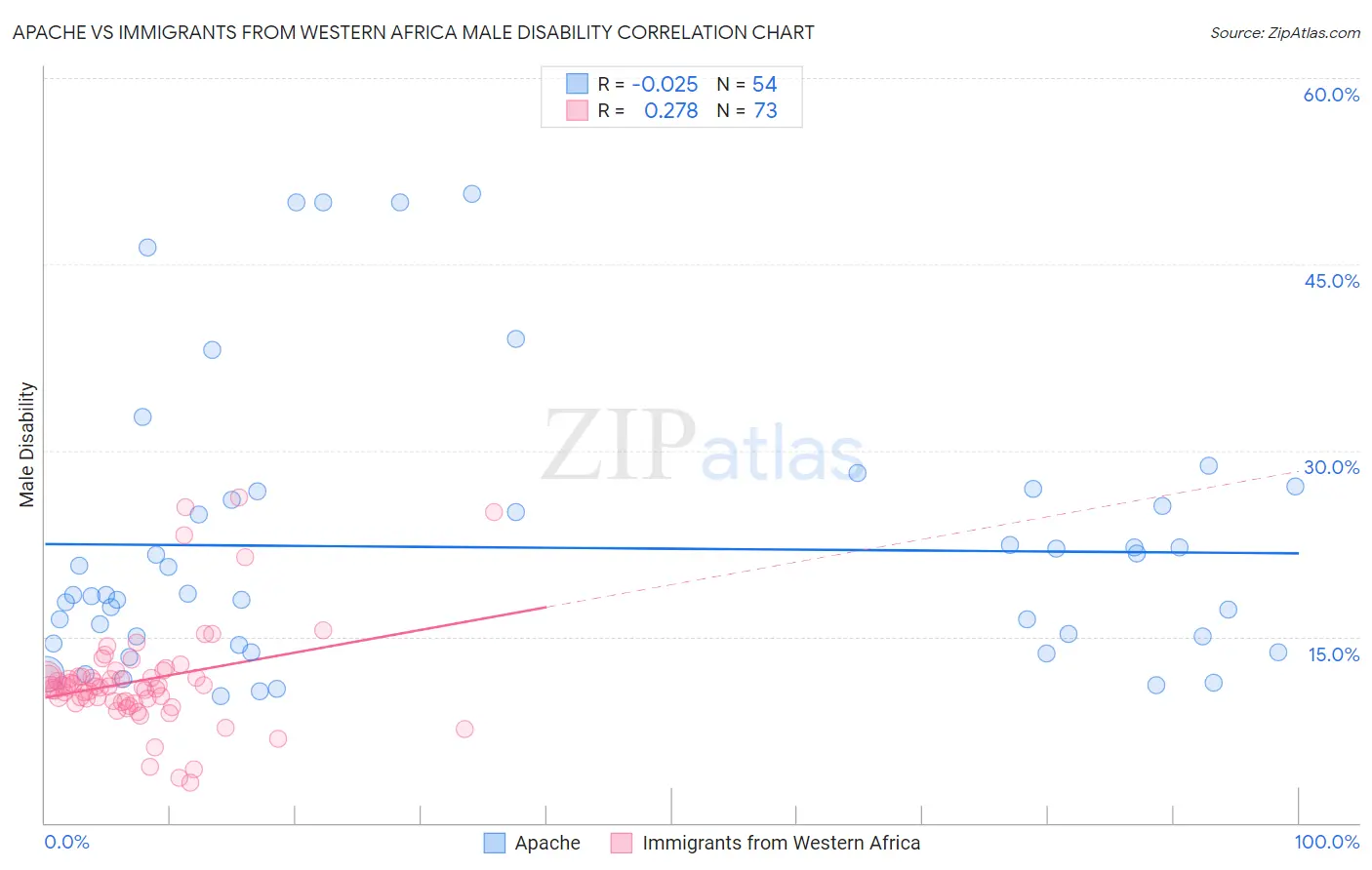 Apache vs Immigrants from Western Africa Male Disability