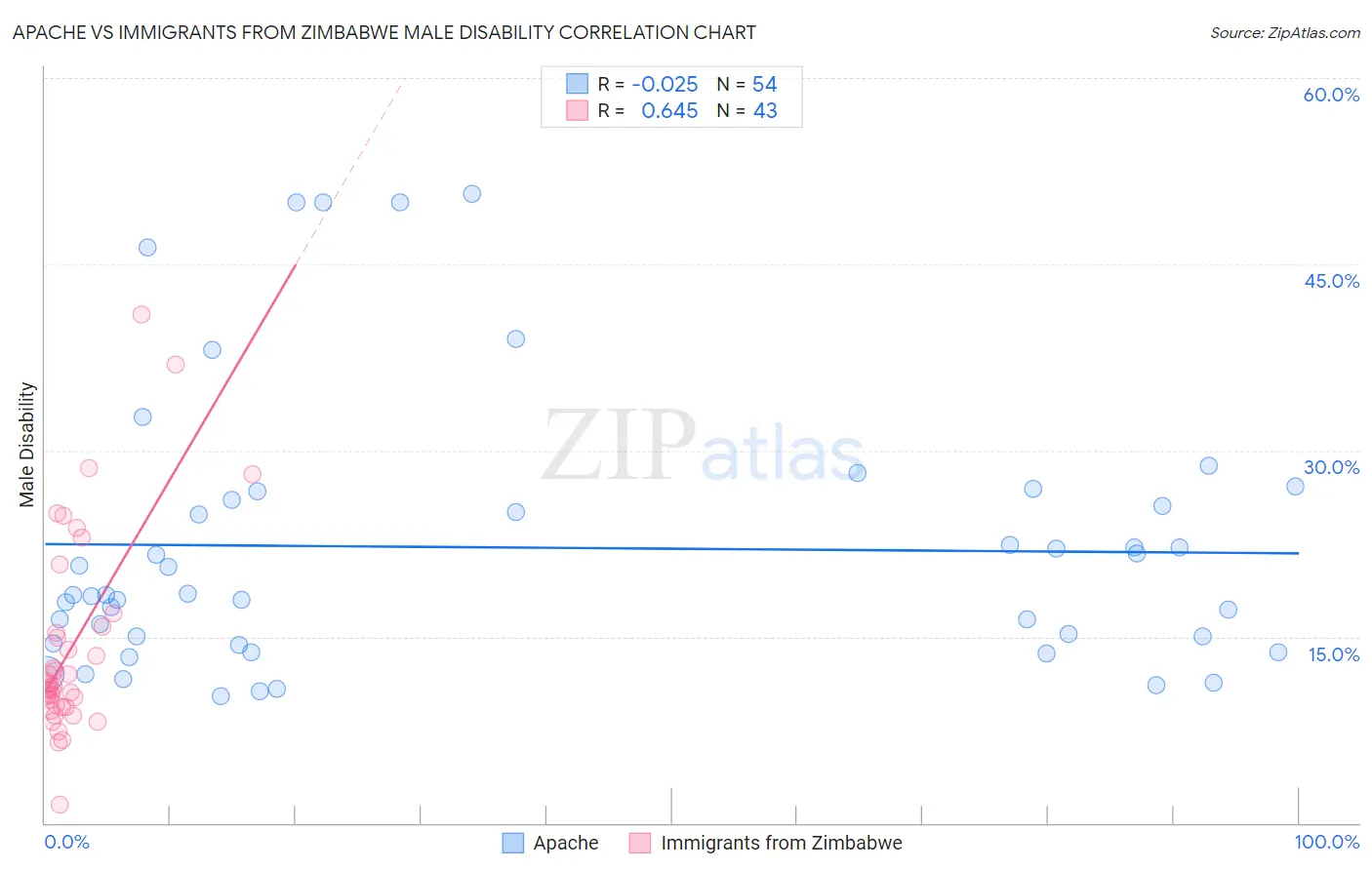 Apache vs Immigrants from Zimbabwe Male Disability
