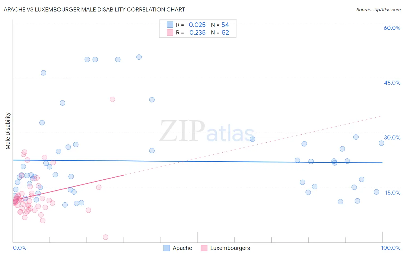 Apache vs Luxembourger Male Disability