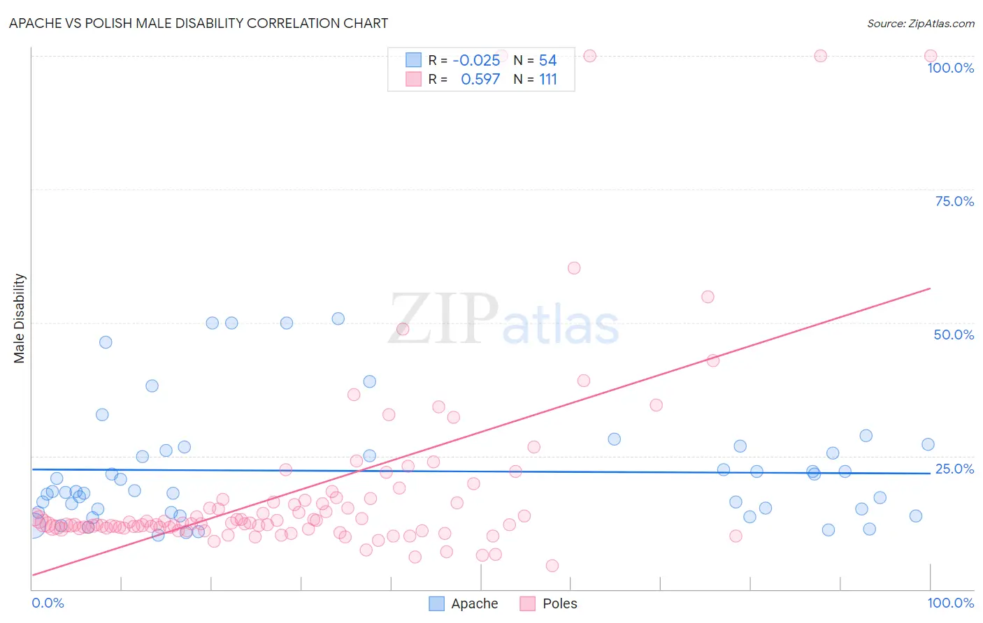 Apache vs Polish Male Disability