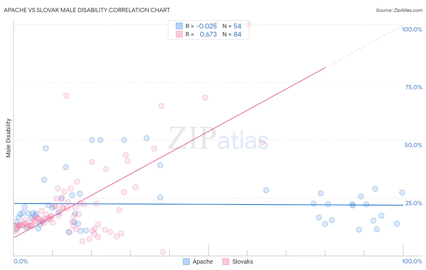 Apache vs Slovak Male Disability