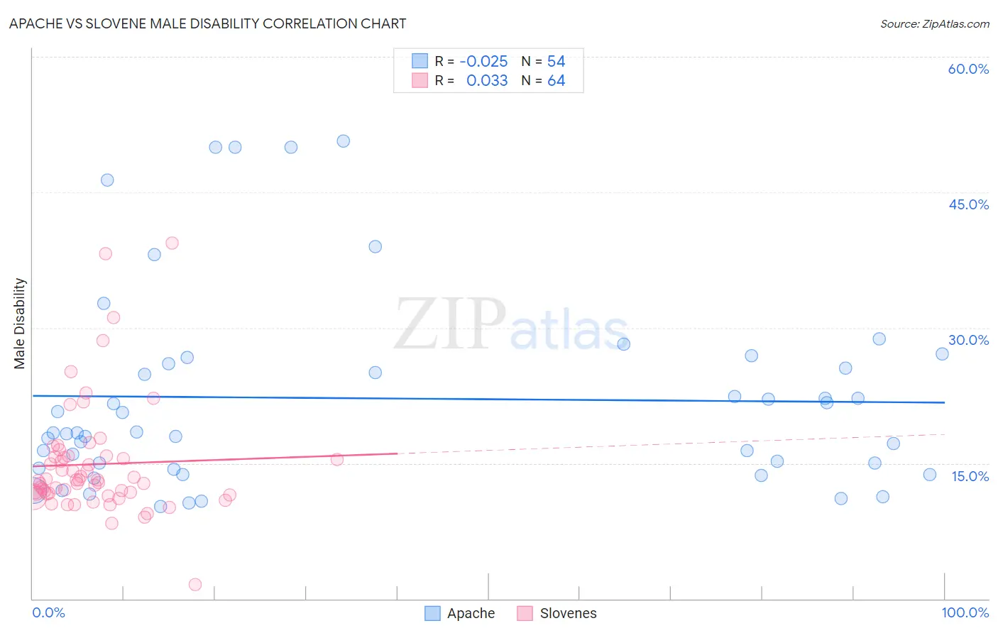 Apache vs Slovene Male Disability