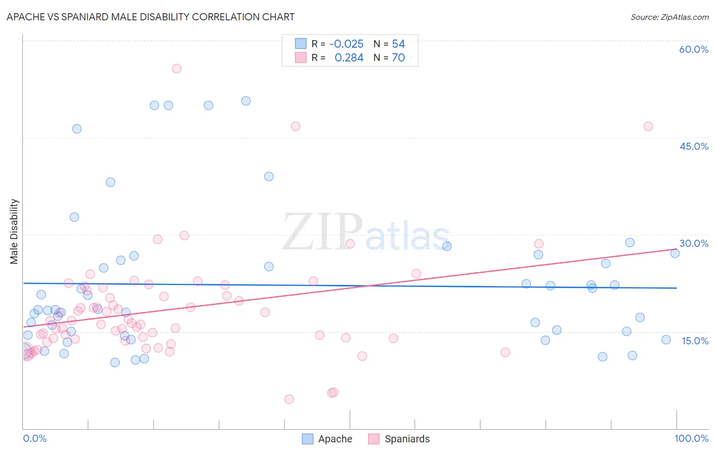 Apache vs Spaniard Male Disability