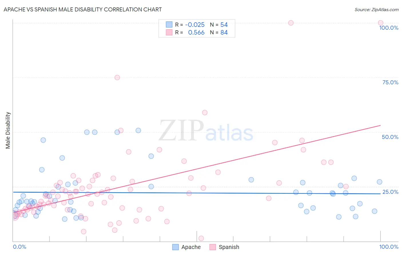 Apache vs Spanish Male Disability