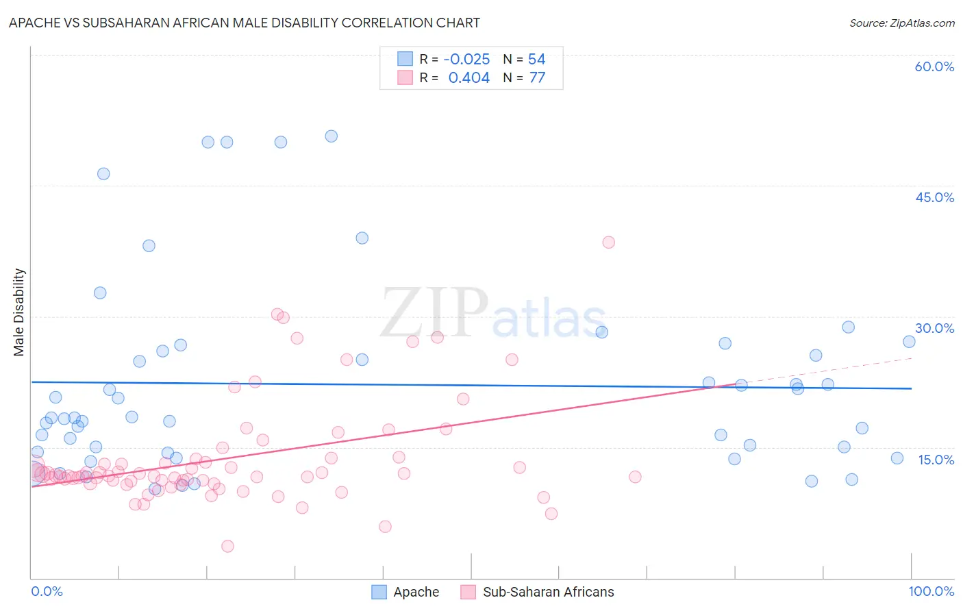 Apache vs Subsaharan African Male Disability